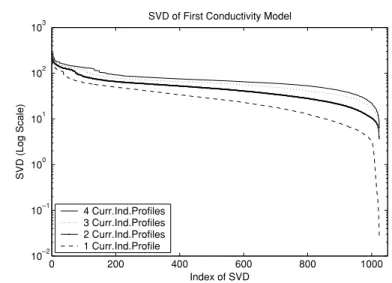 Figure 9. Singular values of the combined system matrix on a logarithmic scale. One current induction profile means that only coil 1 in figure 1 is excited