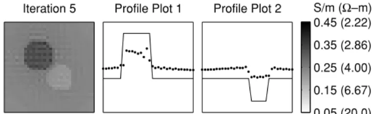 Figure 13. Reconstructed conductivity distribution for the fifth iteration for slice 32 of the first simulation phantom and two profile plots