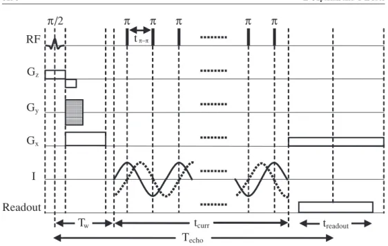 Figure 3. The proposed pulse sequence for induced current MR-EIT. I, shown by the solid line, is the current flowing through the excitation coil