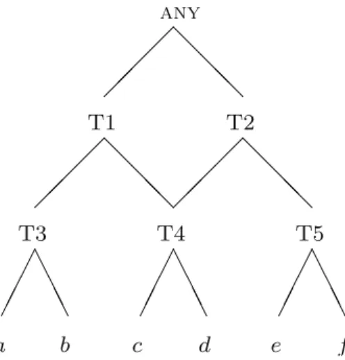 Fig. 1 A type lattice for a simple language
