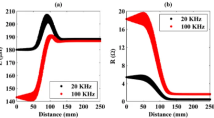 FIG. 3. Measured inductance (a) and resistance (b) values of the system, where the steel plate is used, at 20 and 100 KHz vs.