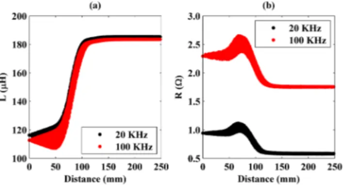 FIG. 4. Measured inductance (a) and resistance (b) values of the system, in which the aluminum plate is used, at 20 and 100 KHz vs