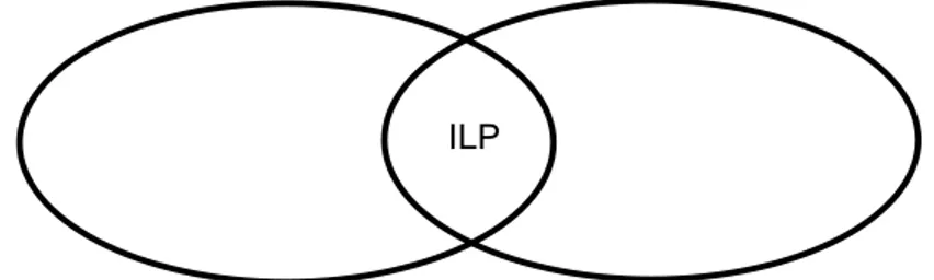 Figure 2.1: Machine Learning, Logic Programming and ILP