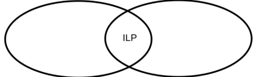 Figure 2.1: Machine Learning, Logic Programming and ILP