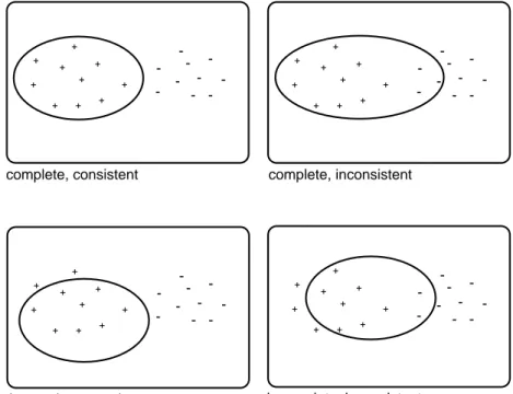 Figure 2.2: Completeness and consistency + and - signs represent positive and negative examples, respectively and the elips represents the coverage set of the hypotheses