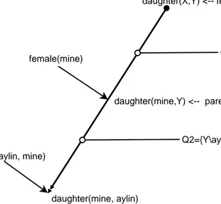 Figure 2.4: The resolution tree for deriving daughter fact
