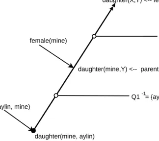 Figure 2.5: Inverse resolution of daughter relation