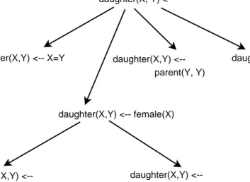 Figure 2.7: The reﬁnement graph for inducing daughter relation daughter(X, Y ) ← female(X), parent(X, Y ).