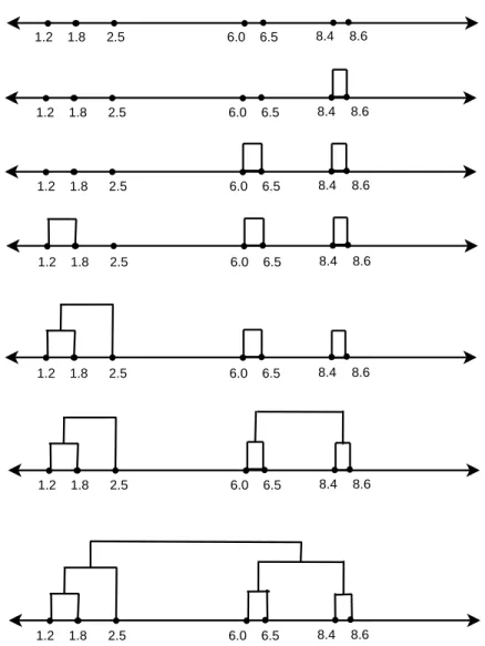 Figure 4.2: Example of hierarchical clustering large cluster