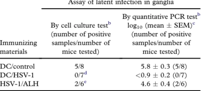 Table I. Incidence of latent infection in trigeminal ganglia following inoculation a by scari ﬁcation of the ear pinna in mice immunized intramuscularly with DC/HSV-1, HSV-1/ALH and DC/control vaccines.