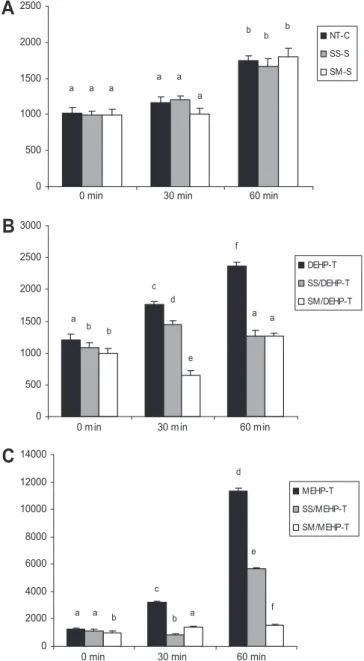 Fig. 1. ROS production in DEHP or MEHP exposed LNCaP cells and effects of selenium supplementation