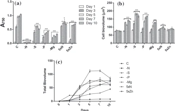 Fig. 1. Changes in cell growth under different element regimes. Spectrofotometric measurement (a) and cell biovolumes (b) were used to calculate total biovolume values (c).