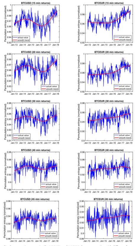 Fig. 1. Time varying normalized permutation entropies for BTCUSD and BTCEUR log-return series with di ﬀerent frequencies