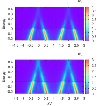 FIG. 5. 共Color online兲 The density of states in the double dot as a function of the detuning parameter ⌬V for two values of the bias applied to the detector 共a兲 V D = 1.4 and 共b兲 V D = 1.8