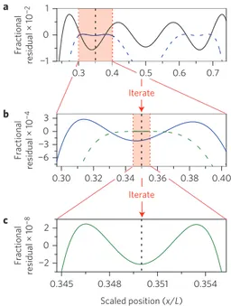 Figure 2 | Adaptive ﬁtting for enhanced resolution and accuracy.