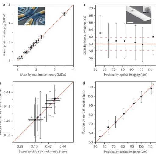 Figure 3 | Mass and position analysis using published experimental data. a,b, Mass (a) and position (b) calculations for the experimental data from ref
