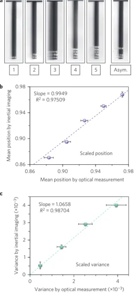Figure 4 | Size and shape analysis via frequency-shift measurements of droplet arrays