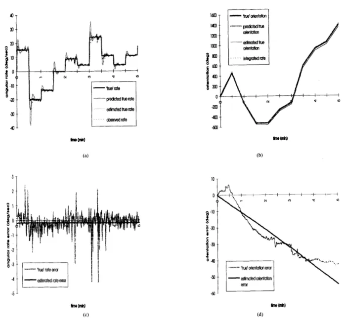 Fig.  10.  (a)  Angular  rate  and (b)  position  of  the  Gyrostar when  nonzero input  was  applied