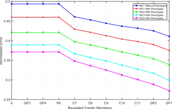 Fig. 15. Decrease in genomic privacy of P5 in terms of the incorrectness of the attacker, when we reveal 10 percent of random SNPs from other family members.