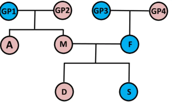 Fig. 6. Decrease in genomic privacy of P5 (in Fig. 4) in terms of the incor- incor-rectness of the attacker