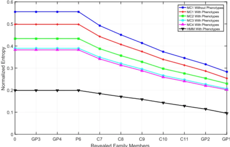 Fig. 8. Decrease in genomic privacy of P5 (in Fig. 4) in terms of the incor- incor-rectness of the attacker