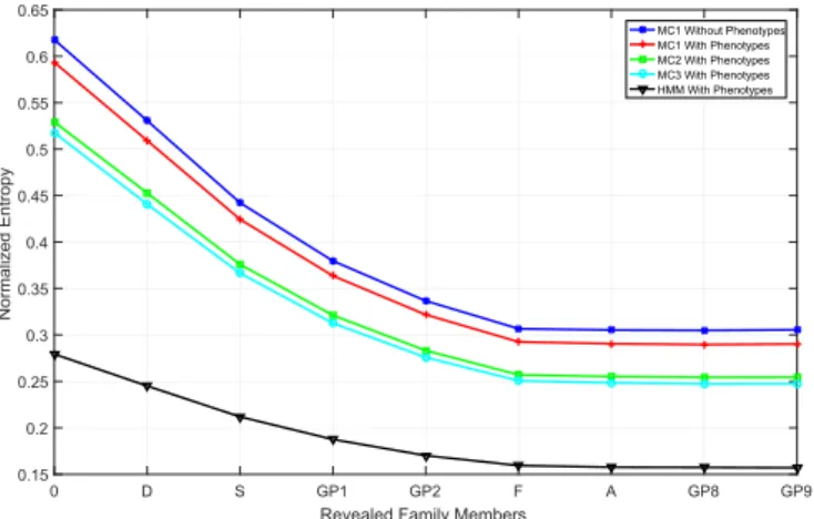 Fig. 12. Decrease in genomic privacy of P5 (in Fig. 4) in terms of the incorrectness of the attacker