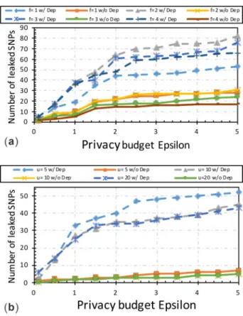 Fig. 3. The effect of including (a) only family members in F (jFj ¼ f ) and (b) two first-degree relatives (father and mother) with different numbers of nonrelatives in U (jUj ¼ u) on the leaked information (i.e