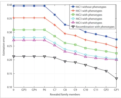 Figure 2. Decrease in father’s genomic privacy by attacker’s incorrectness.  