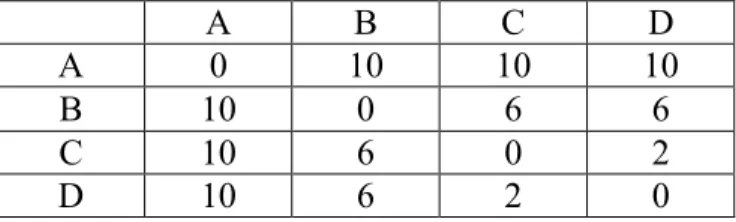 Table 2-2. Distance data matrix example 
