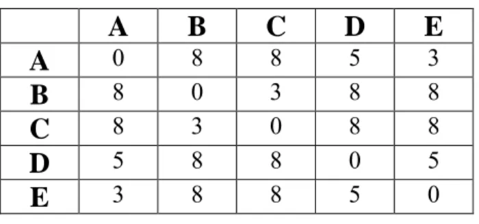 Figure 2-3. Inferred tree from ultrametric data 3 3 5 8 AEDBC