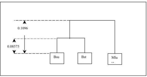Figure 2-7. Final inferred tree by UPGMA 