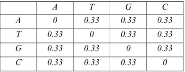 Table 4-2. A sample nucleotide distance matrix for Jukes-Cantor model 