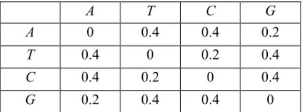 Table 4-4. A sample nucleotide distance      matrix for Kimura-2-Parameter Model 