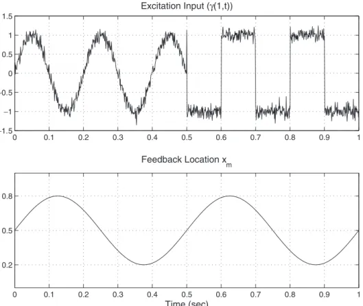 Figure 4. Applied boundary excitation (ð1, tÞ) and the behaviour in moving feedback location (x m ).