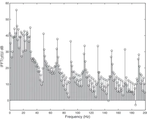 Figure 1. FFT magnitude view of the (t) for frequencies below 200 Hz.