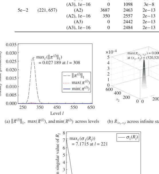 Table 5: Results for the gene expression model with parameter set 2: (λ, µ, δ 1 , δ 2 ) = (60, 0.01, 0.2, 0.01) and g 1,2 (x 1 , x 2 ) = (x 1 − 300) 2 + (x 2 − 300) 2 .