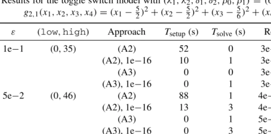 Table 6: Results for the toggle switch model with (λ 1 , λ 2 , δ 1 , δ 2 , β 0 , β 1 ) = (6, 6, 0.4, 0.4, 1, 0.5) and g 2,1 (x 1 , x 2 , x 3 , x 4 ) = (x 1 − 5 2 ) 2 + (x 2 − 52 ) 2 + (x 3 − 56 ) 2 + (x 4 − 56 ) 2 .