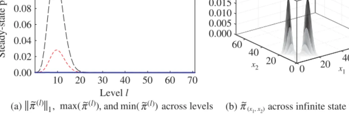 Table 8: Results for the exclusive switch model with parameter set 2: (p, d, b, u) = (0.5, 0.005, 0.000 01, 0.008) and g 3,2 (x 1 , x 2 , x 3 , x 4 , x 5 ) = ((x 1 − 100) 2 + (x 2 − 80) 2 )((x 1 − 80) 2 + (x 2 − 100) 2 ).