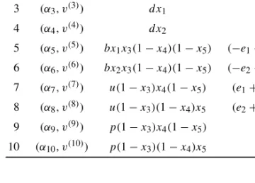Table 3: Transition classes of the exclusive switch model. j φ j α j (x) v (j ) 1 (α 1 , v (1) ) px 3 (1 − x 4 )(1 − x 5 ) e  1 2 (α 2 , v (2) ) px 3 (1 − x 4 )(1 − x 5 ) e  2 3 (α 3 , v (3) ) dx 1 −e 1  4 (α 4 , v (4) ) dx 2 −e 2  5 (α 5 , v (5) ) bx 