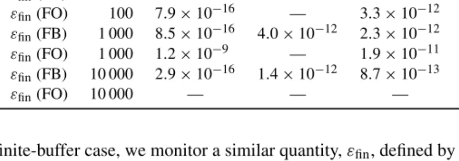 Table 1: Values of ε inf and of ε ﬁn using the FB and FO schemes for varying use and buffer sizes