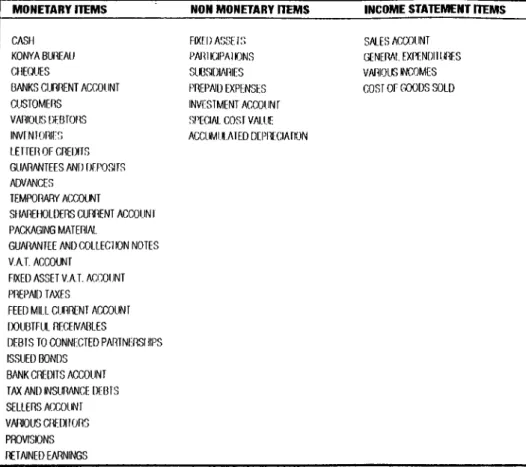 TABLE 2:  CLASSIFICATION  OF MONETARY  AND  NON MONETARY  ITEMS  ^