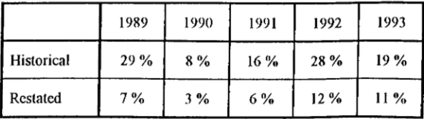 TABLE  5:  RATE  OF  RETURN  ON  ASSETS  (YEARLY  AVERAGE  FIGURES  OBTAINED FROM APPENDIX F)