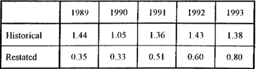 TABLE  6:  TOTAL  ASSET  TURNOVER RATIO  (YEARLY  AVERAGE  FIGURES  OBTAINED FROM  APPENDIX F)