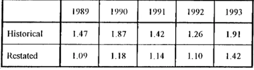 TABLE  8:  LEVERAGE  RATIO  (YEARLY  AVERAGE  FIGURES  OBTAINED  FROM  APPENDIX F) Historical Restated 19891.471.09 19901.871.18 19911.421.14 19921.261.10 19931.911.42