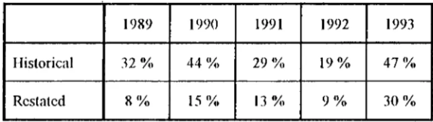 TABLE  10:  DEBT-EQUITY  RATIO  (YEARLY  AVERAGE  FIGURES  OBTAINED  FROM APPENDIX  F)