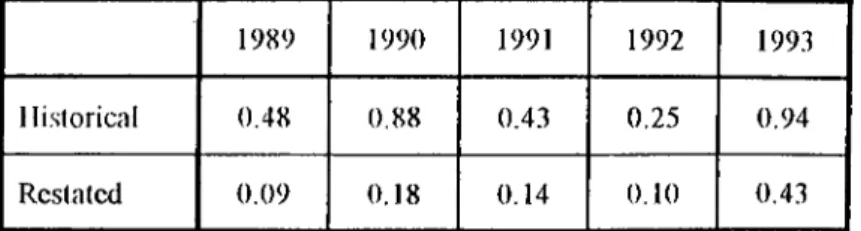 TABLE  12:  TOTAL  LIABILITIES/OWNER'S  EQUITY  RATIO  (YEARLY AVERAGE FIGURES  OBTAINED FROM  APPENDIX F)