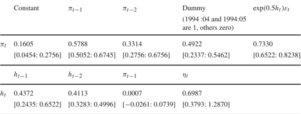 Table 1 Estimation results for the SV model (1984:01–2009:02)