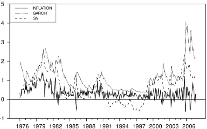 Fig. 8. Inflation, and stochastic volatility in mean and GARCH(1, 1) in mean specifications of volatility.