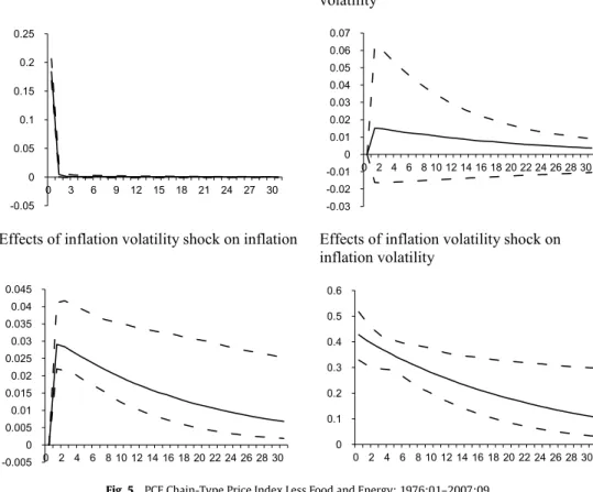 Fig. 5. PCE Chain-Type Price Index Less Food and Energy: 1976:01–2007:09.