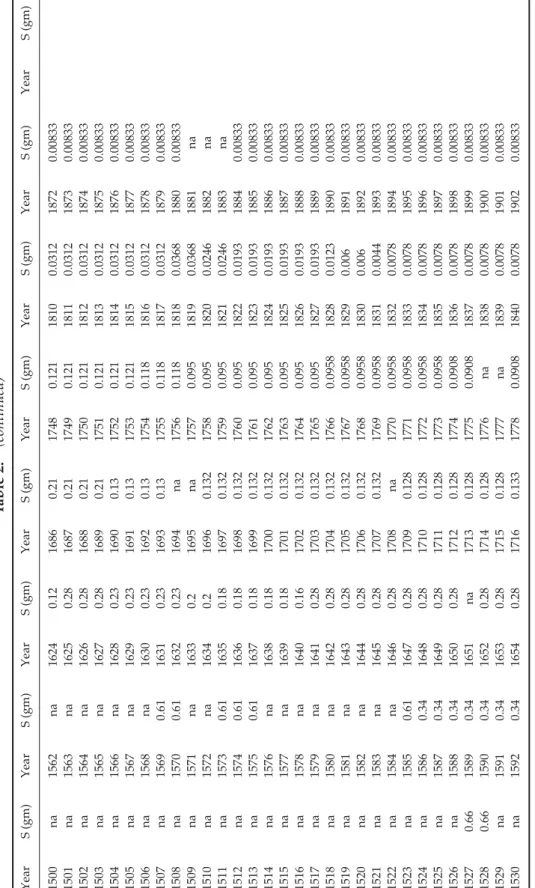 Table 2.(continued) YearS (gm)YearS (gm)YearS (gm)YearS (gm)YearS (gm)YearS (gm)YearS (gm)YearS (gm) 1500na1562na16240.1216860.2117480.12118100.031218720.00833 1501na1563na16250.2816870.2117490.12118110.031218730.00833 1502na1564na16260.2816880.2117500.121